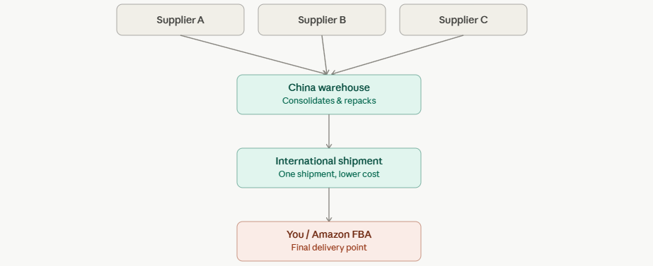 How Order Consolidation Works: Step-by-Step