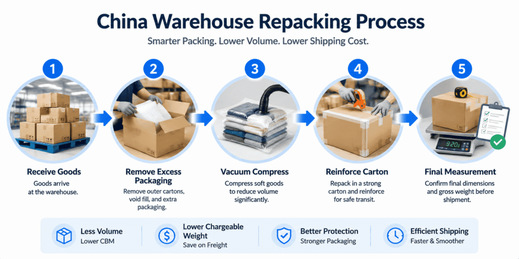 Vacuum compression reducing volume of textiles before international shipping