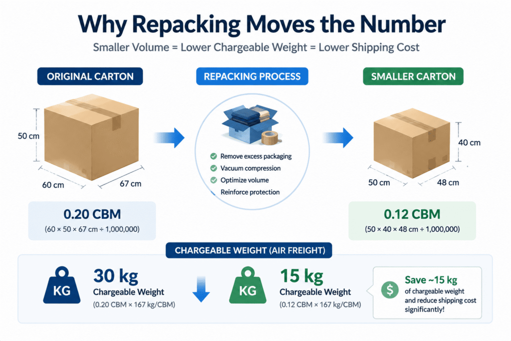 How repacking reduces cubic volume and chargeable weight in air freight