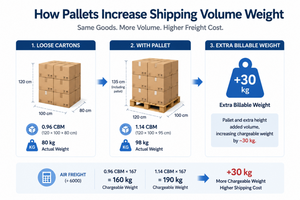 Comparison of loose cartons versus palletized cargo volume weight