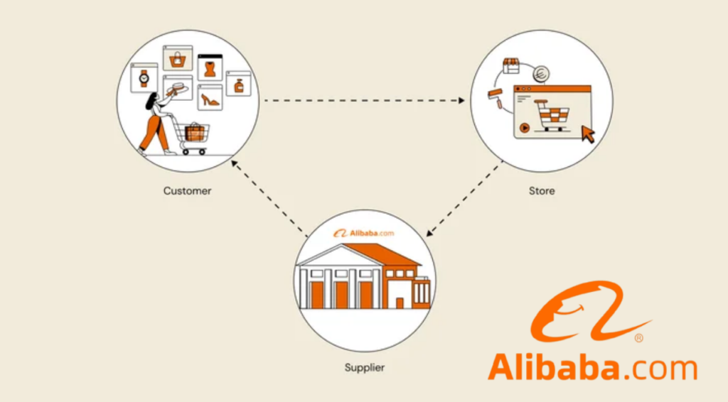 Diagramm zum Dropshipping-Prozess bei Alibaba, das den Auftragsablauf zwischen Kunde, Online-Shop und Lieferantenlager veranschaulicht.