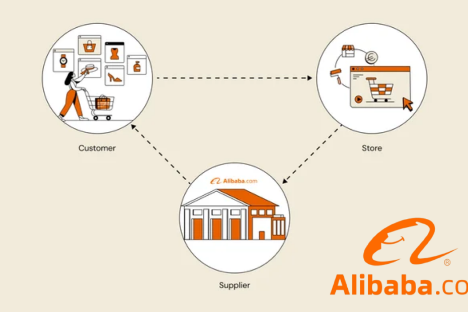Alibaba dropshipping process diagram showing order flow between customer, online store, and supplier warehouse.